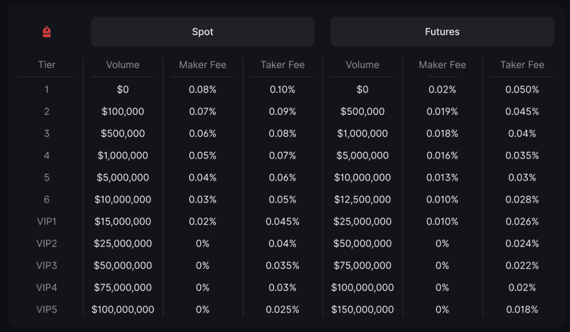 Resumen de fee tiers de Backpack con costes maker y taker