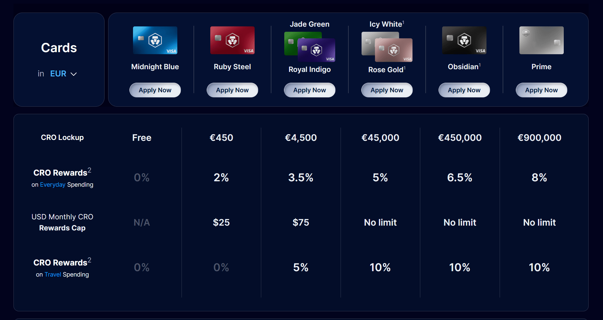 Diferentes tarjetas VISA